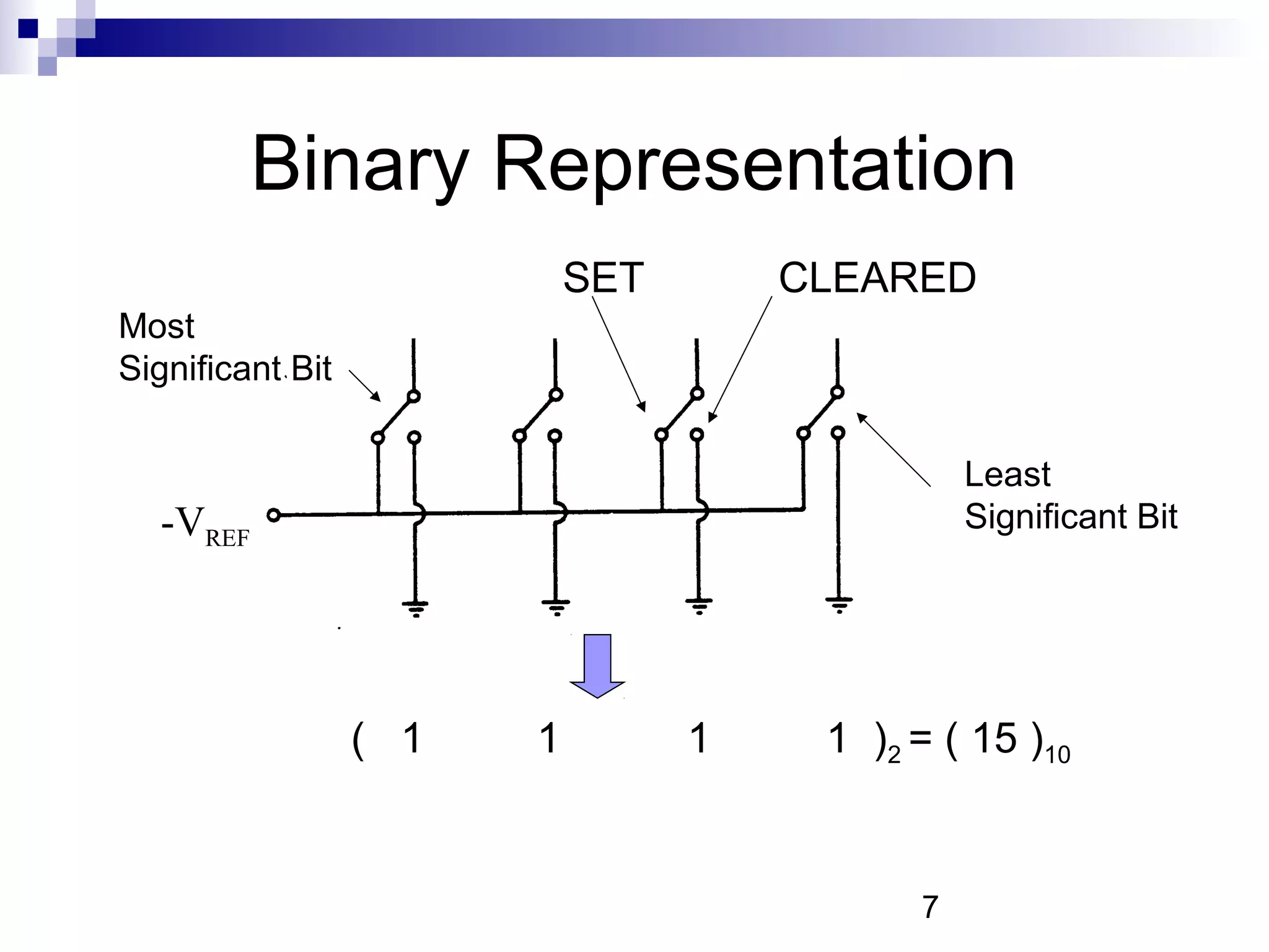 Binary Representation
                            SET       CLEARED
Most
Significant Bit


                                                Least
  -VREF                                         Significant Bit




                  ( 1   1         1    1 )2 = ( 15 )10


                                            7
 