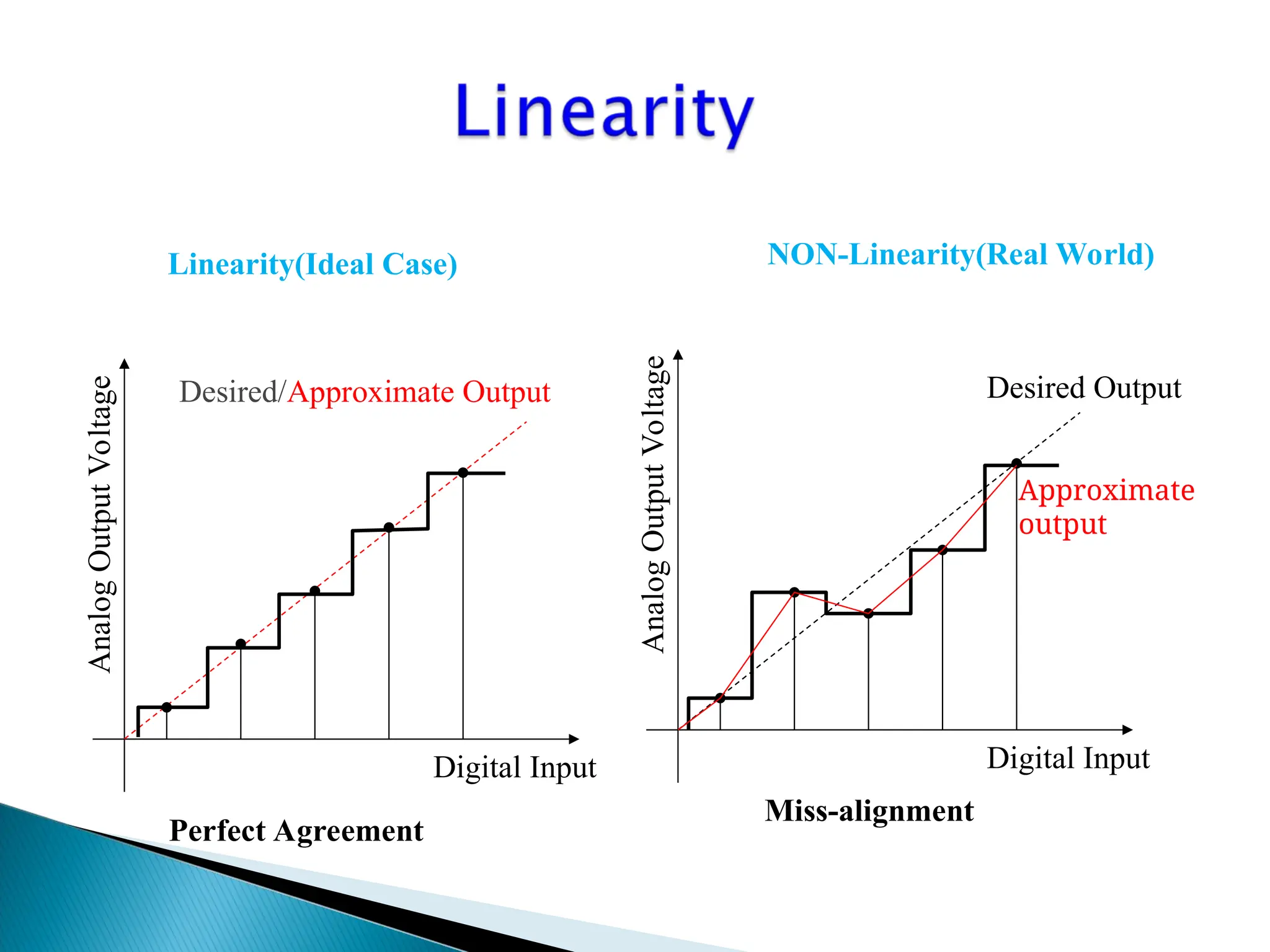 Digital Input
Perfect Agreement
Desired/Approximate Output
Analog
Output
Voltage
Linearity(Ideal Case)
Analog
Output
Voltage
Digital Input
Desired Output
Miss-alignment
Approximate
output
NON-Linearity(Real World)
 