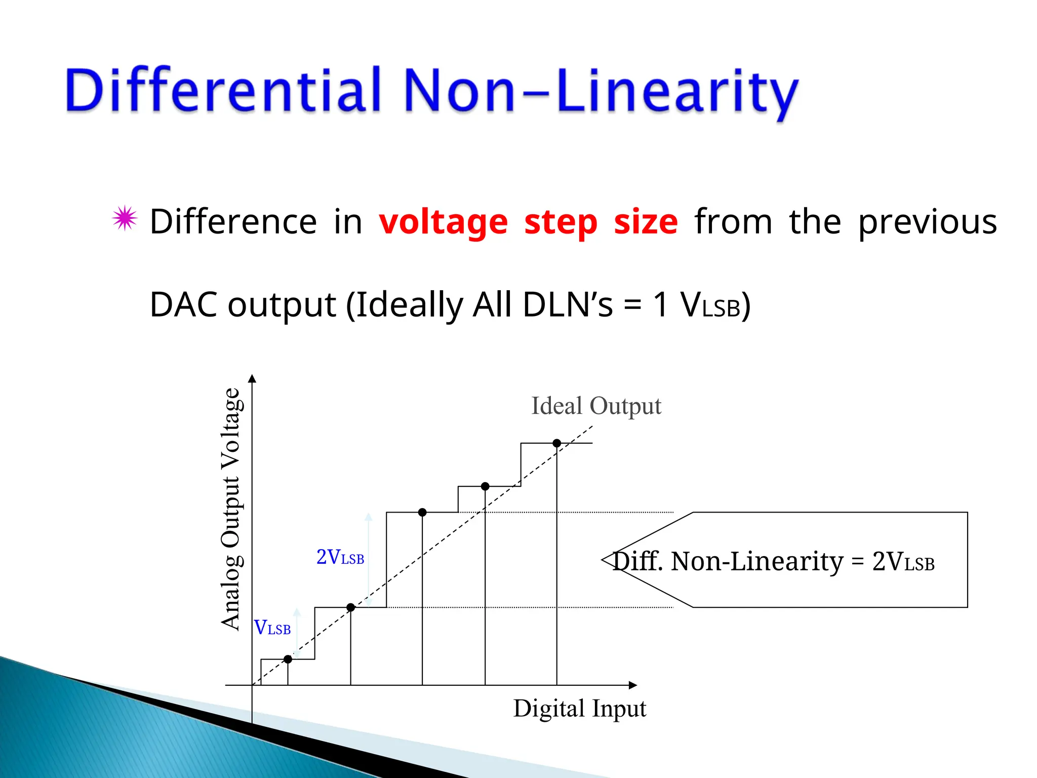  Difference in voltage step size from the previous
DAC output (Ideally All DLN’s = 1 VLSB)
Digital Input
Ideal Output
Analog
Output
Voltage
VLSB
2VLSB
Diff. Non-Linearity = 2VLSB
 