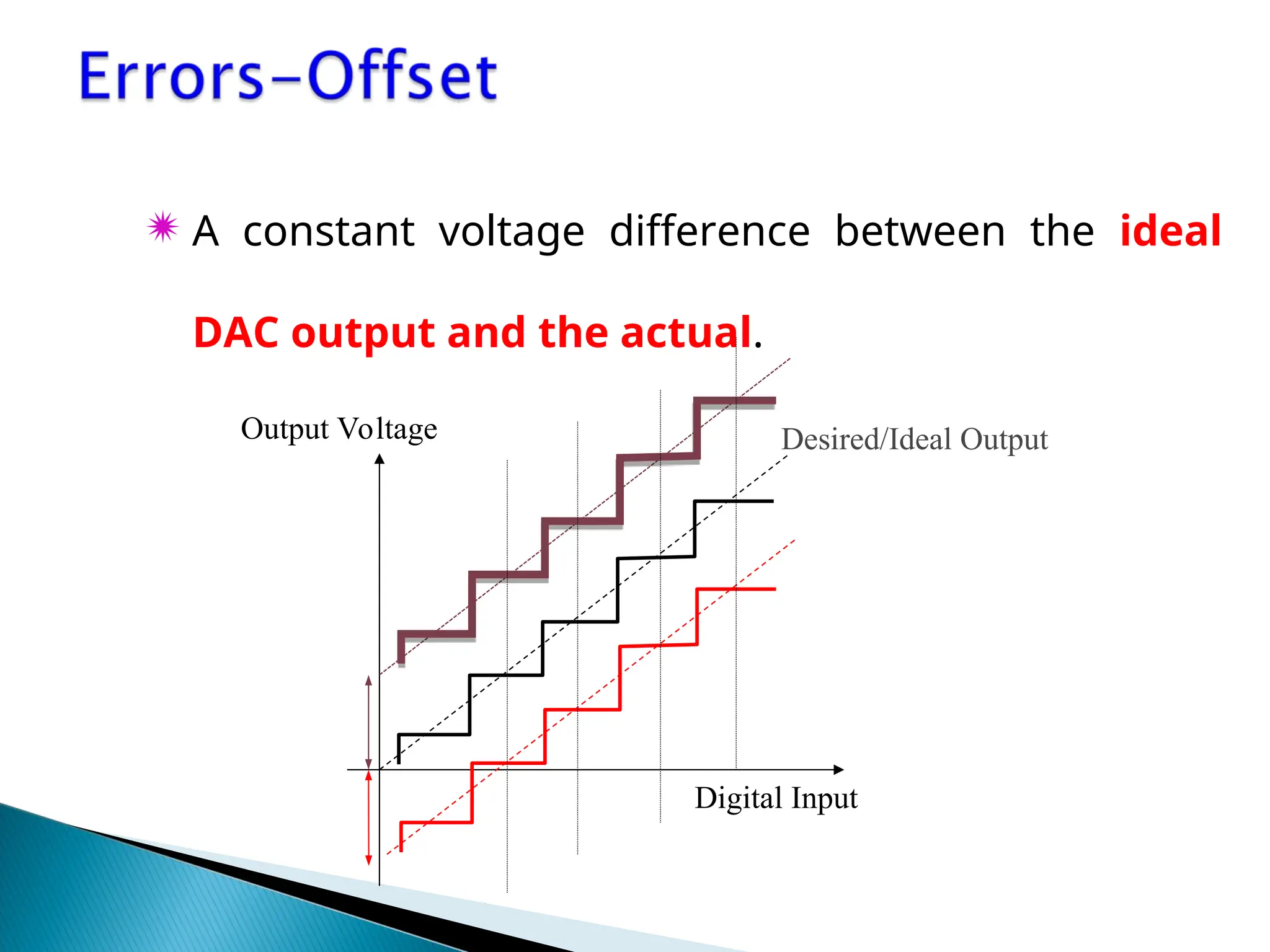  A constant voltage difference between the ideal
DAC output and the actual.
Digital Input
Desired/Ideal Output
Output Voltage
 