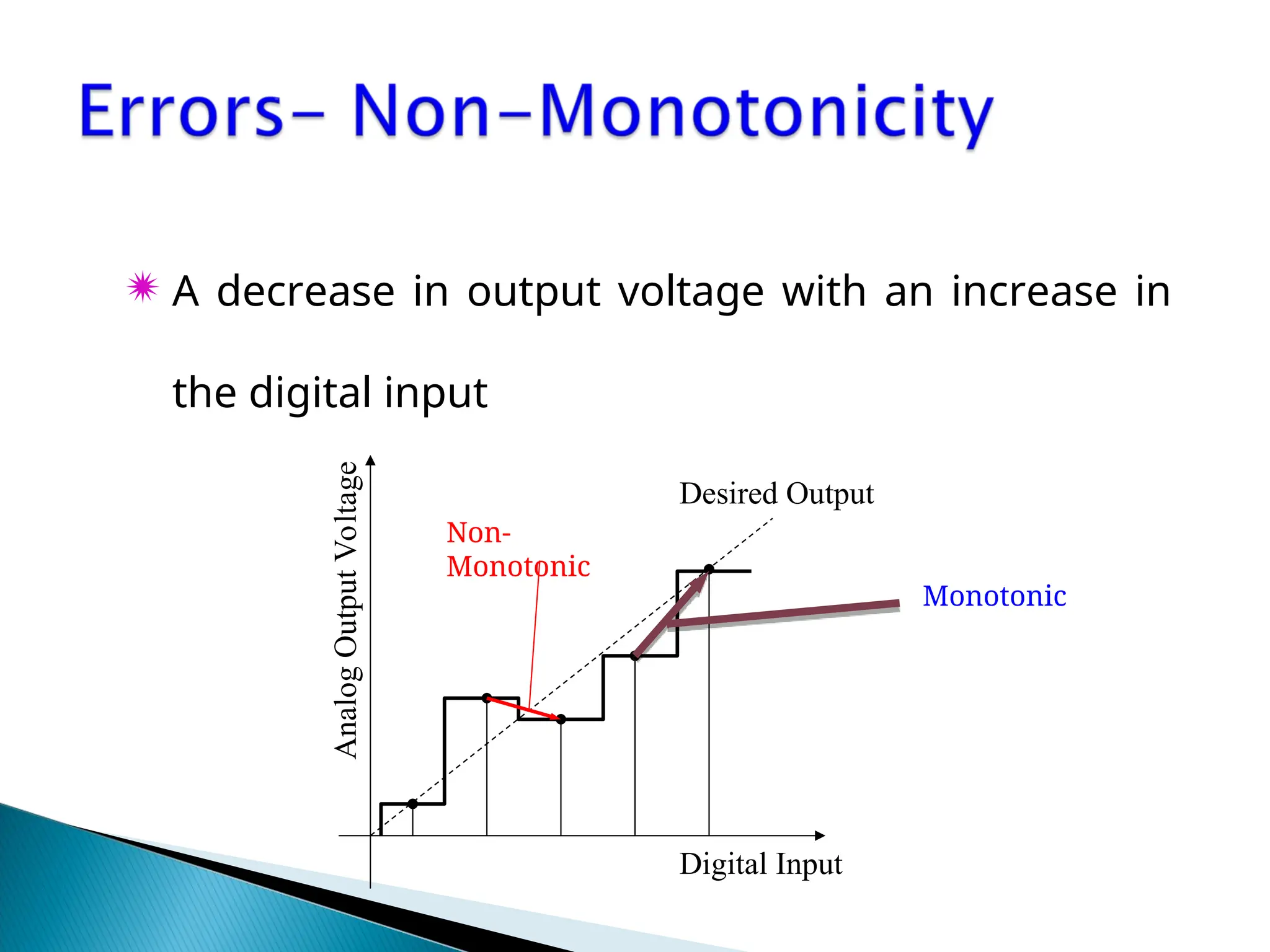  A decrease in output voltage with an increase in
the digital input
Analog
Output
Voltage
Digital Input
Desired Output
Monotonic
Non-
Monotonic
 
