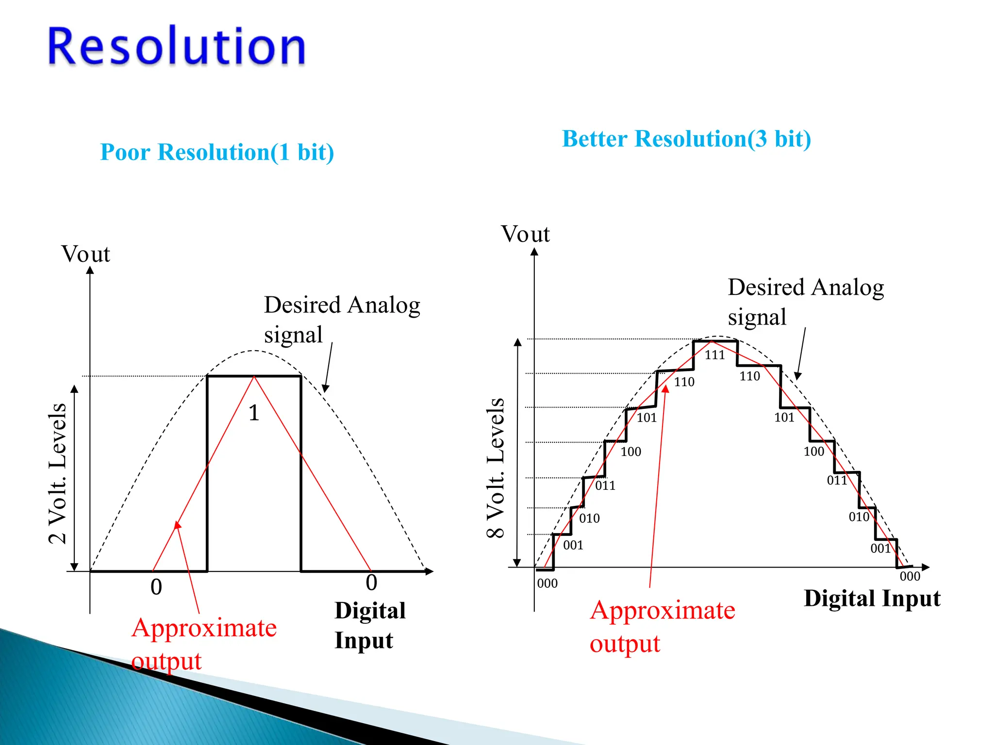 Poor Resolution(1 bit)
Vout
Desired Analog
signal
Approximate
output
2
Volt.
Levels
Digital
Input
0 0
1
Better Resolution(3 bit)
Digital Input
Vout
Desired Analog
signal
Approximate
output
8
Volt.
Levels
000
001
010
011
100
101
110
111
110
101
100
011
010
001
000
 