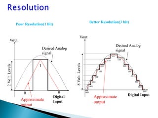 digital to analog converter specifications.ppt