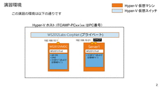 演習環境                                                        Hyper-V 仮想マシン
                                                            Hyper-V 仮想スイッチ



       Hyper-V ホスト：ITCAMP-PCｘｘ（ｘｘ はPC番号）

              WS2012Labs-CorpNet (プライベート)
            192.168.10.1          192.168.10.21   DHCP

                WS2012VMDC                   Server1
                 WS2012:Full               WS2012:Full
                 • AD DS                   • ﾌｧｲﾙｻｰﾋﾞｽおよび
                 • DNS                       記憶域ｻｰﾋﾞｽ
                 • ﾌｧｲﾙｻｰﾋﾞｽおよび
                   記憶域ｻｰﾋﾞｽ
 