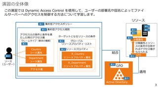演習の全体像



                      集約型アクセスポリシー

                      集約型アクセス規則




          Country
                                  R_Country
         Department
                               R_Department
                                                     GPO



                                              Active Directory
 