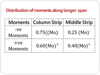 Distribution of moments along longer span
Moments Column Strip Middle Strip
-ve
Moments
0.75((Mo)-
0.25 (Mo)-
+ve
Moments
0.60(Mo)+
0.40(Mo)+
 