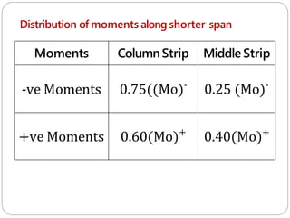 Distribution of moments along shorter span
Moments ColumnStrip Middle Strip
-ve Moments 0.75((Mo)-
0.25 (Mo)-
+ve Moments 0.60(Mo)+
0.40(Mo)+
 