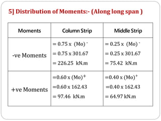 5] Distribution of Moments:- (Along long span )
Moments Column Strip Middle Strip
-ve Moments
= 0.75 x (Mo) -
= 0.75 x 301.67
= 226.25 kN.m
= 0.25 x (Mo) -
= 0.25 x 301.67
= 75.42 kN.m
+ve Moments
=0.60 x (Mo)+
=0.60 x 162.43
= 97.46 kN.m
=0.40 x (Mo)+
=0.40 x 162.43
= 64.97 kN.m
 