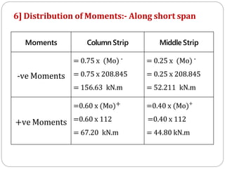 Moments Column Strip Middle Strip
-ve Moments
= 0.75 x (Mo) -
= 0.75 x 208.845
= 156.63 kN.m
= 0.25 x (Mo) -
= 0.25 x 208.845
= 52.211 kN.m
+ve Moments
=0.60 x (Mo)+
=0.60 x 112
= 67.20 kN.m
=0.40 x (Mo)+
=0.40 x 112
= 44.80 kN.m
6] Distribution of Moments:- Along short span
 