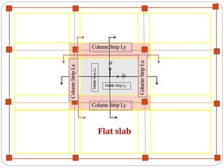 Column Strip Ly
lx
ly
Column Strip Ly
Column
Strip
Lx
Column
Strip
Lx
Middle Strip Ly
Middle
Strip
Lx
Flat slab
 