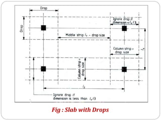 Fig : Slab with Drops
 