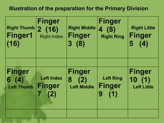 Right Thumb
Finger1
(16)
Finger
2 (16)
Right Index
Right Middle
Finger
3 (8)
Finger
4 (8)
Right Ring
Right Little
Finger
5 (4)
Finger
6 (4)
Left Thumb
Left Index
Finger
7 (2)
Finger
8 (2)
Left Middle
Left Ring
Finger
9 (1)
Finger
10 (1)
Left Little
Illustration of the preparation for the Primary Division
 