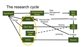 Data Archiving and Sharing | PPTX