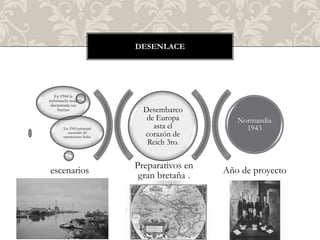 DESENLACE




  En 1944 la
wehrmacht tenia
diseminada sus
    fuerzas                    Desembarco
                                de Europa         Normandía
       En 1943 principal          asta el           1943
         escenario de
       operaciones Italia.     corazón de
                                Reich 3ro.

                             Preparativos en
escenarios                                     Año de proyecto
                              gran bretaña .
 