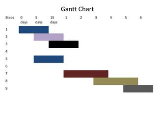 Gantt Chart
Steps 0
days
5
days
15
days
1 2 3 4 5 6
1
2
3
4
5
6
7
8
9
 