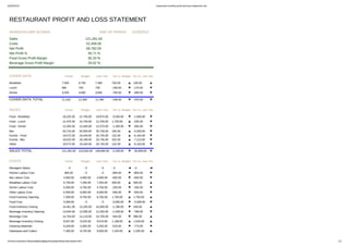 02/04/2015 restaurant-monthly-profit-and-loss-statement.xlsx
chrome-extension://bpmcpldpdmajfigpchkicefoigmkfalc/views/qowt.html 1/1
121,281.00
52,499.00
68,782.00
56.71 %
95.20 %
29.02 %
RESTAURANT PROFIT AND LOSS STATEMENT
SHAREHOLDER SCORES END OF PERIOD
Sales
Costs
Net Profit
Net Profit %
Food Gross Profit Margin
Beverage Gross Profit Margin
COVER DATA Actual Budget Last Year
Breakfast 7,500 6,750 7,400 750.00 ▲ 100.00 ▲
Lunch 560 750 730 -190.00 ▼ -170.00 ▼
Dinner 3,250 4,000 3,650 -750.00 ▼ -400.00 ▼
COVER DATA TOTAL 11,310 11,500 11,780 -190.00 ▼ -470.00 ▼
SALES Actual Budget Last Year
Food - Breakfast 18,225.00 21,755.00 19,875.00 -3,530.00 ▼ -1,650.00 ▼
Food - Lunch 12,470.00 10,740.00 12,705.00 1,730.00 ▲ -235.00 ▼
Food - Dinner 12,205.00 13,405.00 12,570.00 -1,200.00 ▼ -365.00 ▼
Bev 20,715.00 20,550.00 25,735.00 165.00 ▲ -5,020.00 ▼
Events - Food 19,572.00 19,440.00 25,735.00 132.00 ▲ -6,163.00 ▼
Events - Bev 18,522.00 18,190.00 25,735.00 332.00 ▲ -7,213.00 ▼
Other 19,572.00 19,440.00 25,735.00 132.00 ▲ -6,163.00 ▼
SALES TOTAL 121,281.00 123,520.00 148,090.00 -2,239.00 ▼ -26,809.00 ▼
COSTS Actual Budget Last Year
Managers Salary - 0 - 0 - 0 - 0 ◄ - 0 ◄
Kitchen Labour Cost 800.00 - 0 - 0 -800.00 ▼ -800.00 ▼
Bar Labour Cost 4,650.00 4,000.00 4,000.00 -650.00 ▼ -650.00 ▼
Breakfast Labour Cost 6,750.00 7,250.00 7,250.00 500.00 ▲ 500.00 ▲
Dinner Labour Cost 5,000.00 4,750.00 4,750.00 -250.00 ▼ -250.00 ▼
Other Labour Cost 6,550.00 6,000.00 6,000.00 -550.00 ▼ -550.00 ▼
Food Inventory Opening 7,000.00 8,750.00 8,750.00 1,750.00 ▲ 1,750.00 ▲
Food Cost 3,000.00 - 0 - 0 -3,000.00 ▼ -3,000.00 ▼
Food Inventory Closing 14,451.00 13,255.00 15,000.00 -1,196.00 ▼ 549.00 ▲
Beverage Inventory Opening 13,044.00 12,005.00 12,255.00 -1,039.00 ▼ -789.00 ▼
Beverage Cost 14,704.00 14,110.00 15,700.00 -594.00 ▼ 996.00 ▲
Beverage Inventory Closing 8,027.00 9,225.00 9,570.00 1,198.00 ▲ 1,543.00 ▲
Cleaning Materials 6,029.00 5,505.00 5,255.00 -524.00 ▼ -774.00 ▼
Glassware and Cutlery 7,300.00 8,725.00 9,505.00 1,425.00 ▲ 2,205.00 ▲
12/29/2013
Var vs. Budget Var vs. Last Year
Var vs. Budget Var vs. Last Year
Var vs. Budget Var vs. Last Year
 