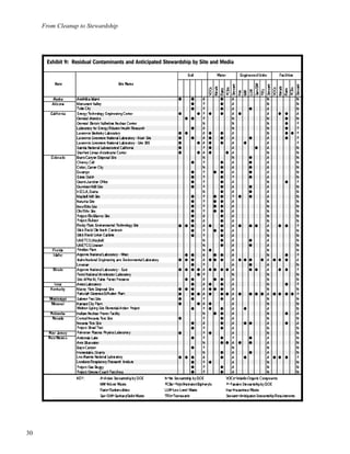 From Cleanup to Stewardship
30
EExxhhiibbiitt 99:: RReessiidduuaall CCoonnttaammiinnaannttss aanndd AAnnttiicciippaatteedd SStteewwaarrddsshhiipp bbyy SSiittee aanndd MMeeddiiaa
 