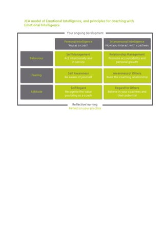 JCA model of Emotional Intelligence, and principles for coaching with
Emotional Intelligence
 