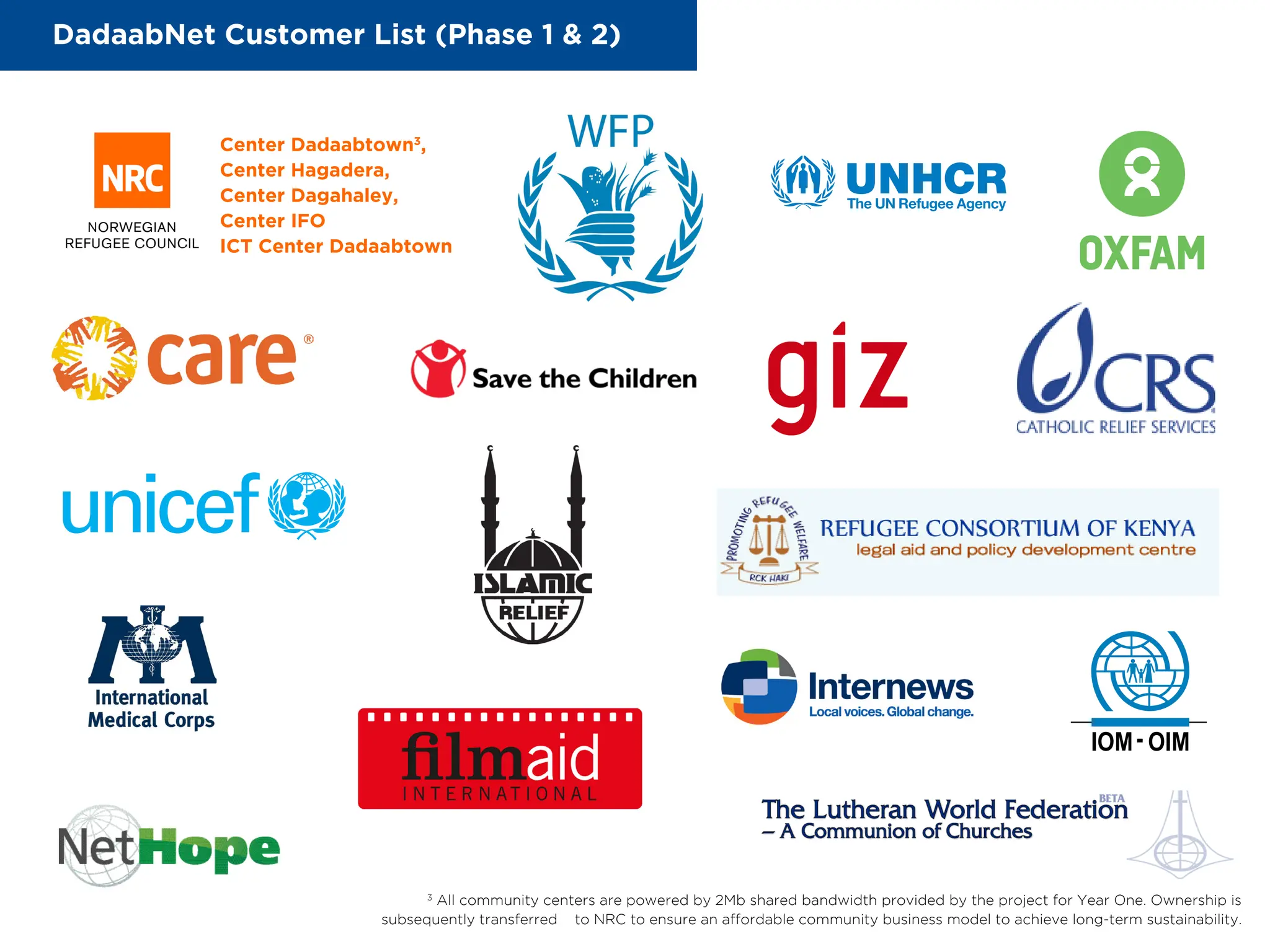 DadaabNet Customer List (Phase 1 & 2)
3
All community centers are powered by 2Mb shared bandwidth provided by the project for Year One. Ownership is
subsequently transferred to NRC to ensure an affordable community business model to achieve long-term sustainability.
Center Dadaabtown3
,
Center Hagadera,
Center Dagahaley,
Center IFO
ICT Center Dadaabtown
 