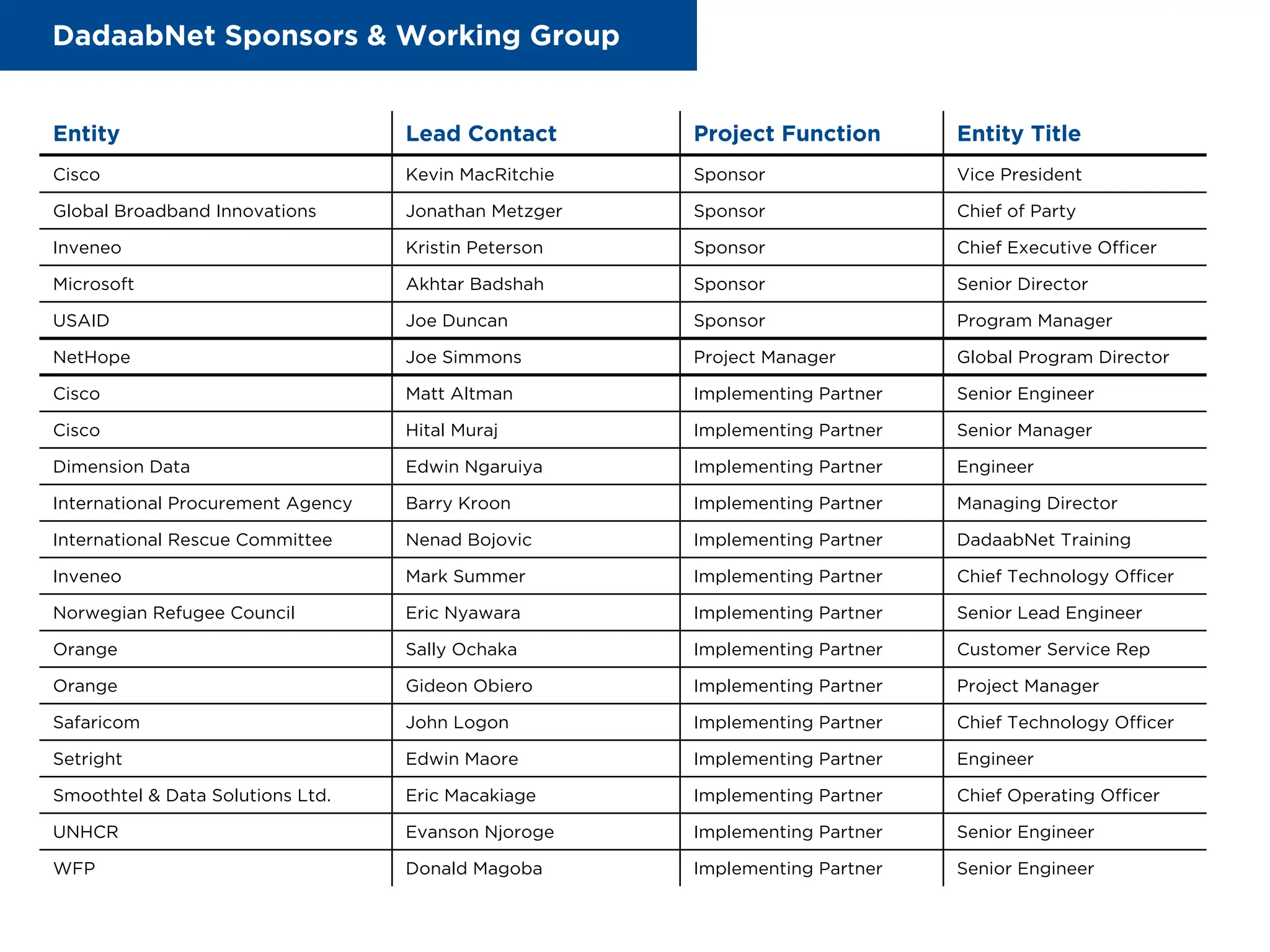 DadaabNet Sponsors & Working Group
Entity Lead Contact Project Function Entity Title
Cisco Kevin MacRitchie Sponsor Vice President
Global Broadband Innovations Jonathan Metzger Sponsor Chief of Party
Inveneo Kristin Peterson Sponsor Chief Executive Officer
Microsoft Akhtar Badshah Sponsor Senior Director
USAID Joe Duncan Sponsor Program Manager
NetHope Joe Simmons Project Manager Global Program Director
Cisco Matt Altman Implementing Partner Senior Engineer
Cisco Hital Muraj Implementing Partner Senior Manager
Dimension Data Edwin Ngaruiya Implementing Partner Engineer
International Procurement Agency Barry Kroon Implementing Partner Managing Director
International Rescue Committee Nenad Bojovic Implementing Partner DadaabNet Training
Inveneo Mark Summer Implementing Partner Chief Technology Officer
Norwegian Refugee Council Eric Nyawara Implementing Partner Senior Lead Engineer
Orange Sally Ochaka Implementing Partner Customer Service Rep
Orange Gideon Obiero Implementing Partner Project Manager
Safaricom John Logon Implementing Partner Chief Technology Officer
Setright Edwin Maore Implementing Partner Engineer
Smoothtel & Data Solutions Ltd. Eric Macakiage Implementing Partner Chief Operating Officer
UNHCR Evanson Njoroge Implementing Partner Senior Engineer
WFP Donald Magoba Implementing Partner Senior Engineer
 