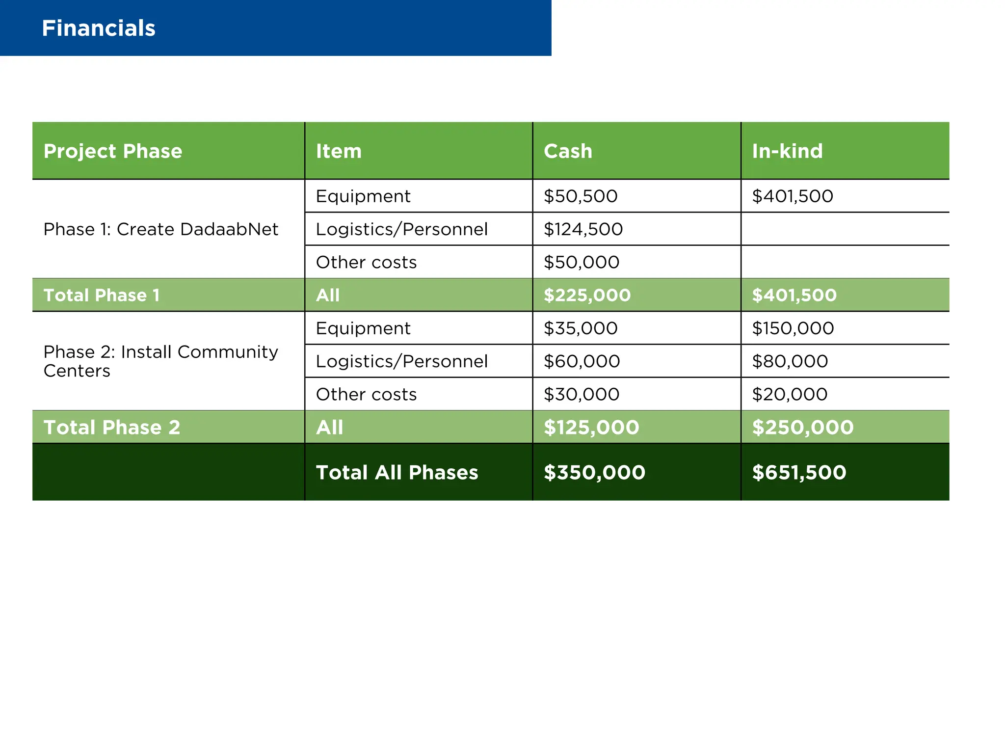 Project Phase Item Cash In-kind
Phase 1: Create DadaabNet
Equipment $50,500 $401,500
Logistics/Personnel $124,500
Other costs $50,000
Total Phase 1 All $225,000 $401,500
Phase 2: Install Community
Centers
Equipment $35,000 $150,000
Logistics/Personnel $60,000 $80,000
Other costs $30,000 $20,000
Total Phase 2 All $125,000 $250,000
Total All Phases $350,000 $651,500
Financials
 