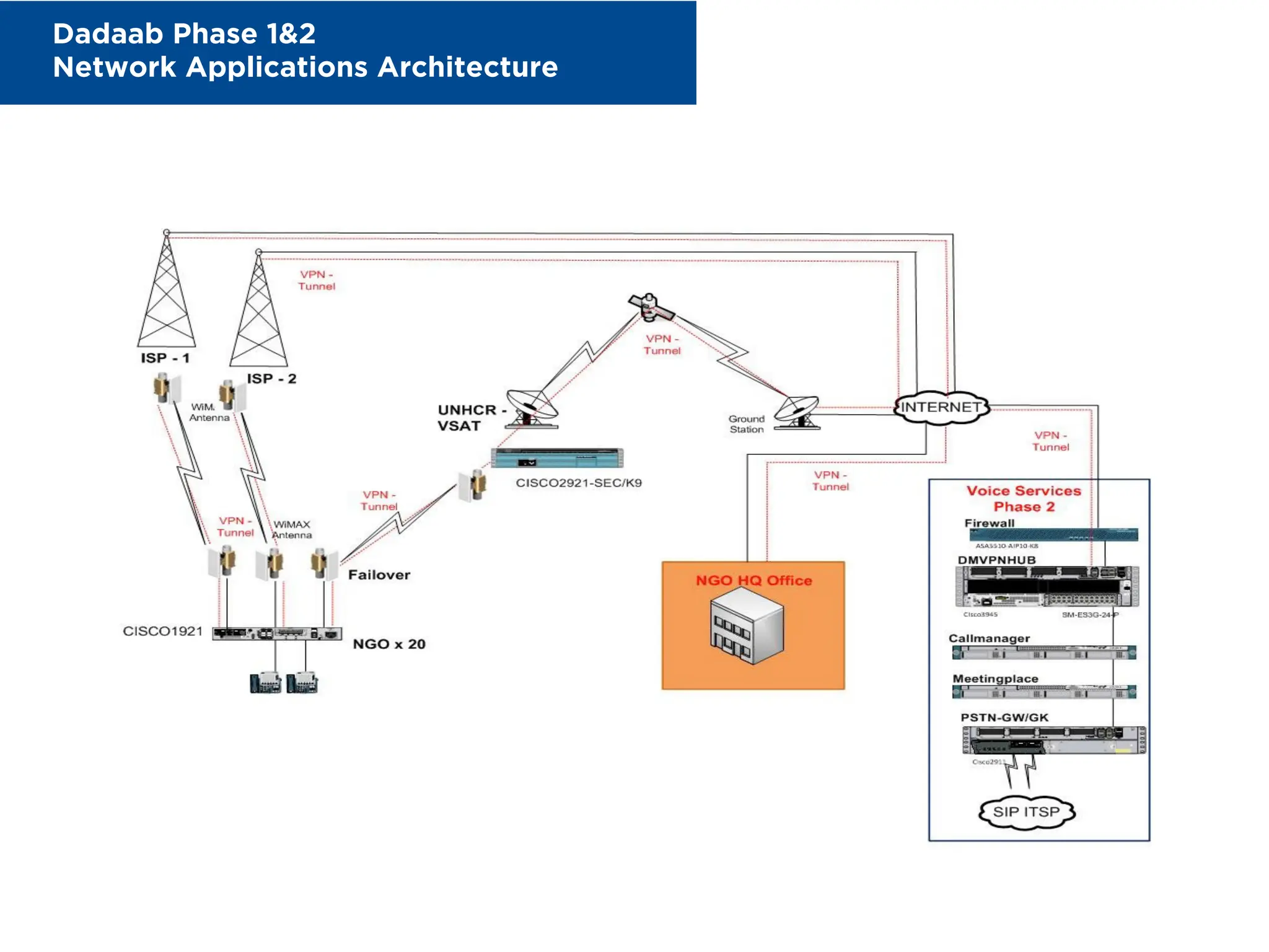 Dadaab Phase 1&2
Network Applications Architecture
Dadaab	
  Target	
  Network	
  Architecture	
  
Dadaab	
  Phase	
  1&	
  2	
  Network	
  Applica;ons	
  Architecture	
  
 