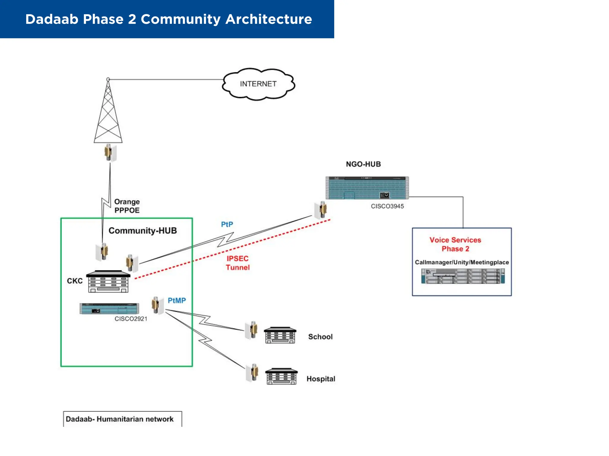 Dadaab Phase 2 Community Architecture
Dadaab	
  Target	
  Network	
  Architecture	
  
Dadaab	
  Phase	
  2	
  Community	
  Architecture	
  
 