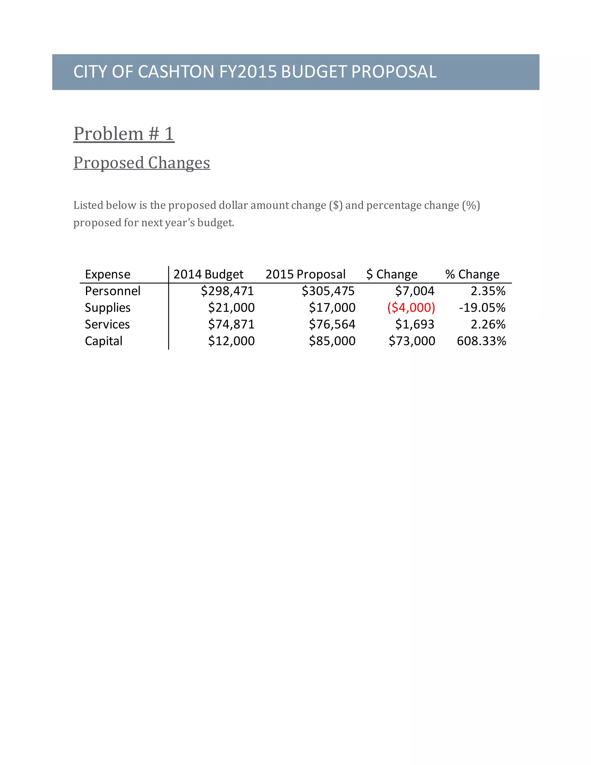 CITY OF CASHTON FY2015 BUDGET PROPOSAL
Problem # 1
Proposed Changes
Listed below is the proposed dollar amount change ($) and percentage change (%)
proposed for next year’s budget.
Expense 2014 Budget 2015 Proposal $ Change % Change
Personnel $298,471 $305,475 $7,004 2.35%
Supplies $21,000 $17,000 ($4,000) -19.05%
Services $74,871 $76,564 $1,693 2.26%
Capital $12,000 $85,000 $73,000 608.33%
 
