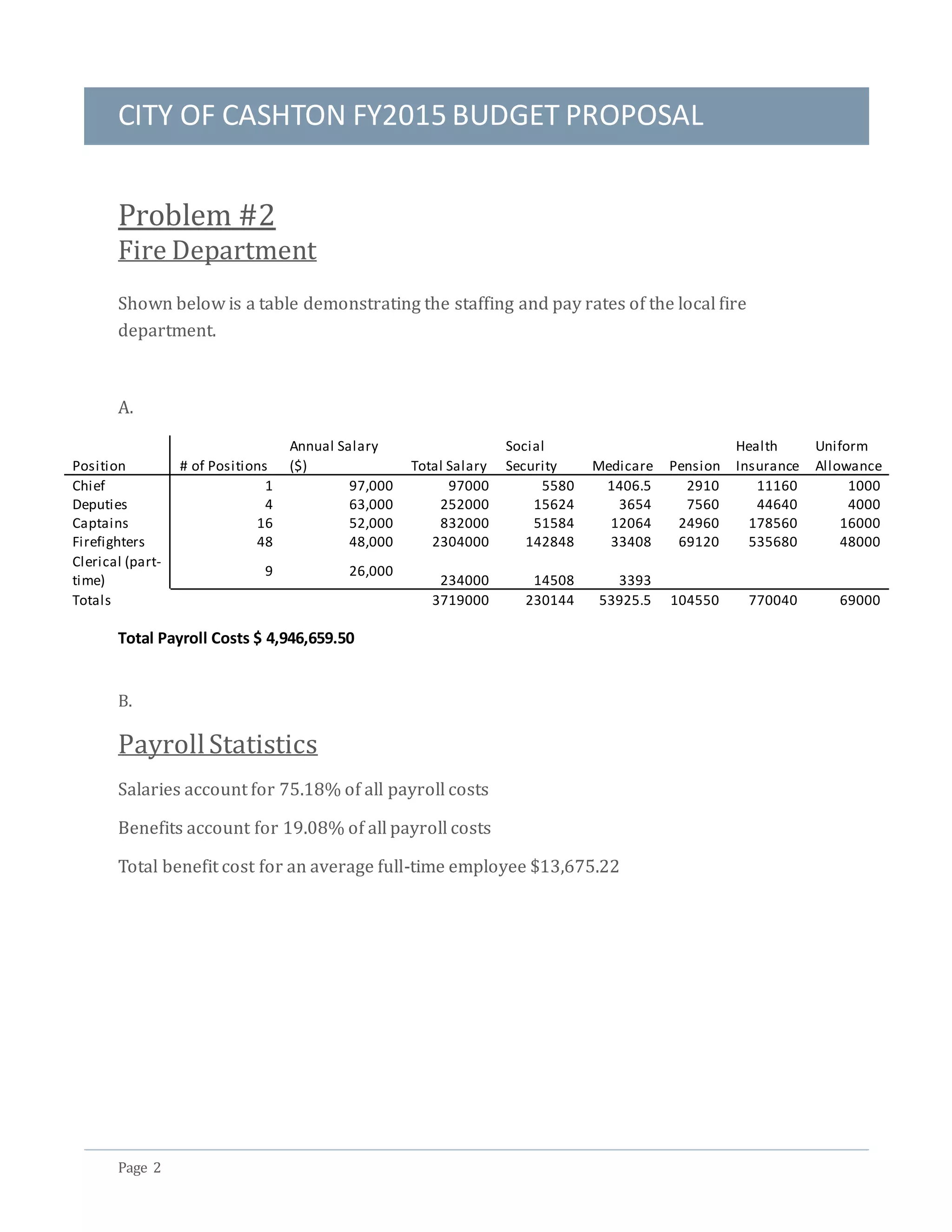 CITY OF CASHTON FY2015 BUDGET PROPOSAL
Page 2
Problem #2
Fire Department
Shown below is a table demonstrating the staffing and pay rates of the local fire
department.
A.
Position # of Positions
Annual Salary
($) Total Salary
Social
Security Medicare Pension
Health
Insurance
Uniform
Allowance
Chief 1 97,000 97000 5580 1406.5 2910 11160 1000
Deputies 4 63,000 252000 15624 3654 7560 44640 4000
Captains 16 52,000 832000 51584 12064 24960 178560 16000
Firefighters 48 48,000 2304000 142848 33408 69120 535680 48000
Clerical (part-
time)
9 26,000
234000 14508 3393
Totals 3719000 230144 53925.5 104550 770040 69000
Total Payroll Costs $ 4,946,659.50
B.
PayrollStatistics
Salaries account for 75.18% of all payroll costs
Benefits account for 19.08% of all payroll costs
Total benefit cost for an average full-time employee $13,675.22
 