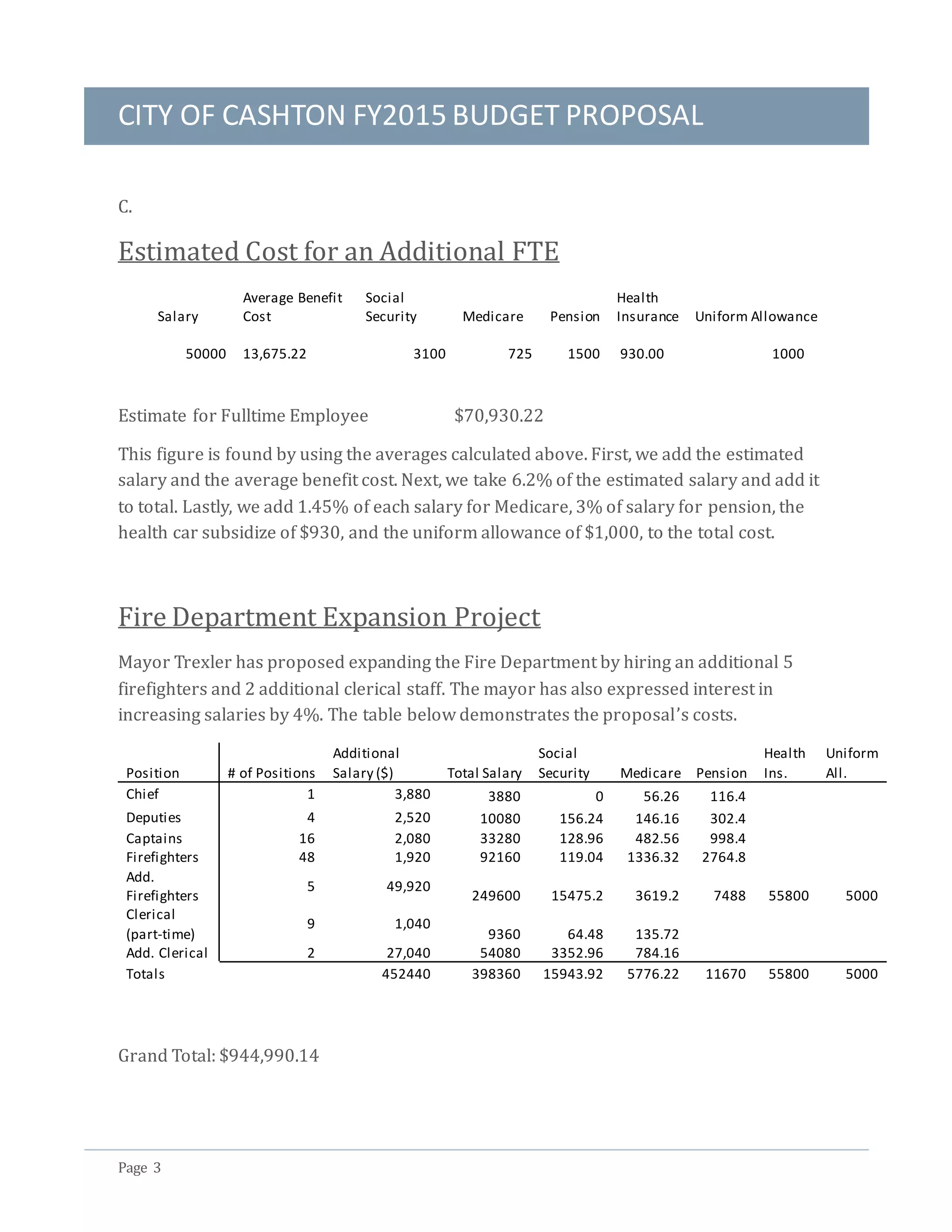 CITY OF CASHTON FY2015 BUDGET PROPOSAL
Page 3
C.
Estimated Cost for an Additional FTE
Salary
Average Benefit
Cost
Social
Security Medicare Pension
Health
Insurance Uniform Allowance
50000 13,675.22 3100 725 1500 930.00 1000
Estimate for Fulltime Employee $70,930.22
This figure is found by using the averages calculated above. First, we add the estimated
salary and the average benefit cost. Next, we take 6.2% of the estimated salary and add it
to total. Lastly, we add 1.45% of each salary for Medicare, 3% of salary for pension, the
health car subsidize of $930, and the uniform allowance of $1,000, to the total cost.
Fire Department Expansion Project
Mayor Trexler has proposed expanding the Fire Department by hiring an additional 5
firefighters and 2 additional clerical staff. The mayor has also expressed interest in
increasing salaries by 4%. The table below demonstrates the proposal’s costs.
Position # of Positions
Additional
Salary ($) Total Salary
Social
Security Medicare Pension
Health
Ins.
Uniform
All.
Chief 1 3,880 3880 0 56.26 116.4
Deputies 4 2,520 10080 156.24 146.16 302.4
Captains 16 2,080 33280 128.96 482.56 998.4
Firefighters 48 1,920 92160 119.04 1336.32 2764.8
Add.
Firefighters
5 49,920
249600 15475.2 3619.2 7488 55800 5000
Clerical
(part-time)
9 1,040
9360 64.48 135.72
Add. Clerical 2 27,040 54080 3352.96 784.16
Totals 452440 398360 15943.92 5776.22 11670 55800 5000
Grand Total: $944,990.14
 
