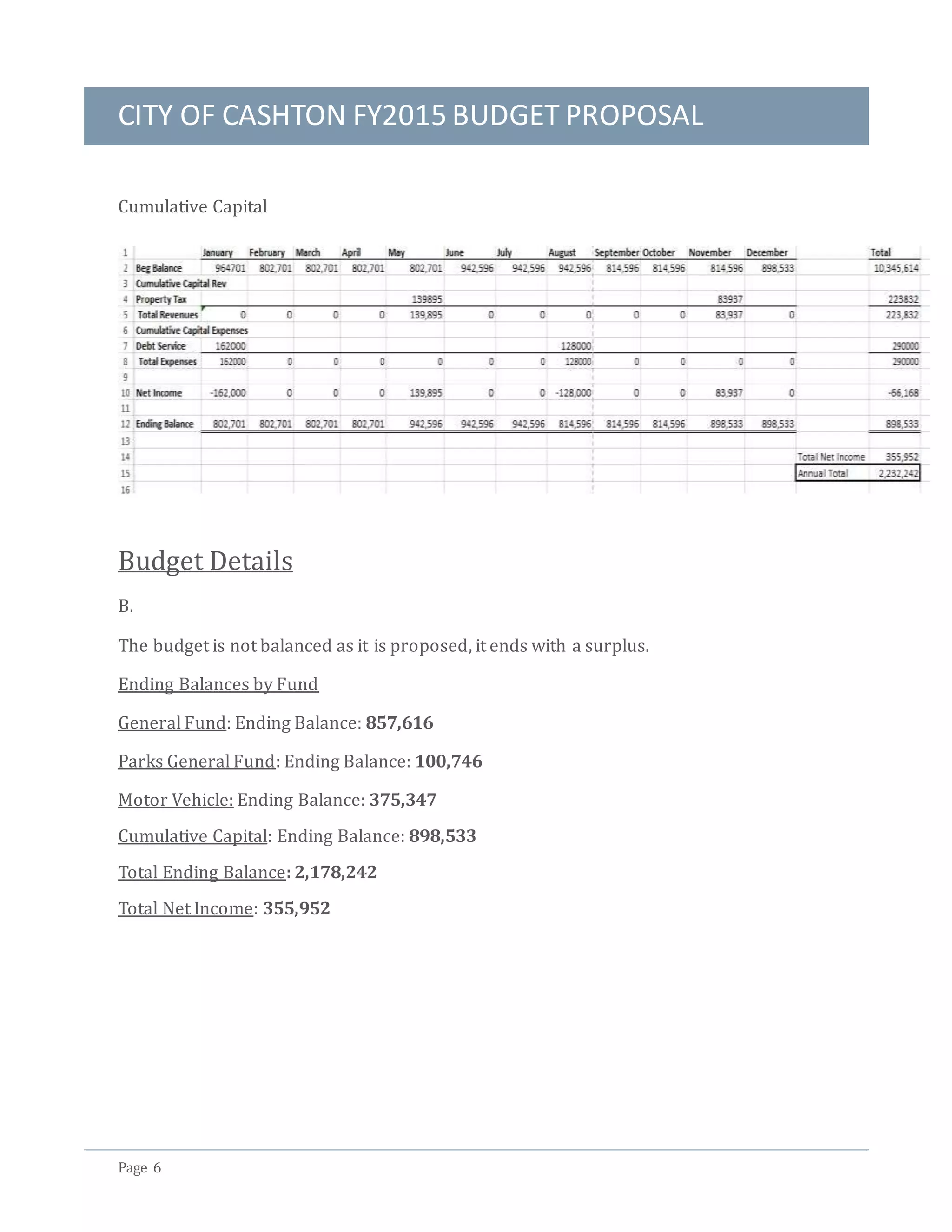 CITY OF CASHTON FY2015 BUDGET PROPOSAL
Page 6
Cumulative Capital
Budget Details
B.
The budget is not balanced as it is proposed, it ends with a surplus.
Ending Balances by Fund
General Fund: Ending Balance: 857,616
Parks General Fund: Ending Balance: 100,746
Motor Vehicle: Ending Balance: 375,347
Cumulative Capital: Ending Balance: 898,533
Total Ending Balance: 2,178,242
Total Net Income: 355,952
 