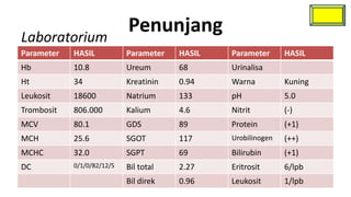 Laboratorium
                            Penunjang
Parameter   HASIL           Parameter   HASIL   Parameter      HASIL
Hb          10.8            Ureum       68      Urinalisa
Ht          34              Kreatinin   0.94    Warna          Kuning
Leukosit    18600           Natrium     133     pH             5.0
Trombosit   806.000         Kalium      4.6     Nitrit         (-)
MCV         80.1            GDS         89      Protein        (+1)
MCH         25.6            SGOT        117     Urobilinogen   (++)
MCHC        32.0            SGPT        69      Bilirubin      (+1)
DC          0/1/0/82/12/5   Bil total   2.27    Eritrosit      6/lpb
                            Bil direk   0.96    Leukosit       1/lpb
 