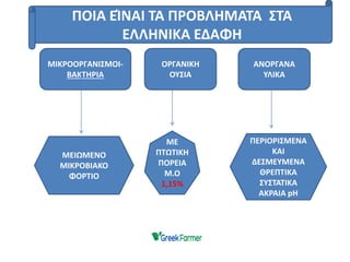 ΟΡΓΑΝΙΚΗ
ΟΥΣΙΑ
ΜΙΚΡΟΟΡΓΑΝΙΣΜΟΙ-
ΒΑΚΤΗΡΙΑ
ΑΝΟΡΓΑΝΑ
ΥΛΙΚΑ
ΜΕ
ΠΤΩΤΙΚΗ
ΠΟΡΕΙΑ
Μ.Ο
1,15%
ΜΕΙΩΜΕΝΟ
ΜΙΚΡΟΒΙΑΚΟ
ΦΟΡΤΙΟ
ΠΕΡΙΟΡΙΣΜΕΝΑ
ΚΑΙ
ΔΕΣΜΕΥΜΕΝΑ
ΘΡΕΠΤΙΚΑ
ΣΥΣΤΑΤΙΚΑ
ΑΚΡΑΙΑ pH
ΠΟΙΑ ΕΊΝΑΙ ΤΑ ΠΡΟΒΛΗΜΑΤΑ ΣΤΑ
ΕΛΛΗΝΙΚΑ ΕΔΑΦΗ
 
