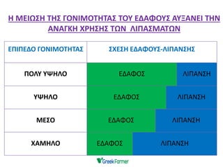 ΕΠΙΠΕΔΟ ΓΟΝΙΜΟΤΗΤΑΣ ΣΧΕΣΗ ΕΔΑΦΟΥΣ-ΛΙΠΑΝΣΗΣ
ΠΟΛΥ ΥΨΗΛΟ ΕΔΑΦΟΣ ΛΙΠΑΝΣΗ
ΥΨΗΛΟ ΕΔΑΦΟΣ ΛΙΠΑΝΣΗ
ΜΕΣΟ ΕΔΑΦΟΣ ΛΙΠΑΝΣΗ
ΧΑΜΗΛΟ ΕΔΑΦΟΣ ΛΙΠΑΝΣΗ
Η ΜΕΙΩΣΗ ΤΗΣ ΓΟΝΙΜΟΤΗΤΑΣ ΤΟΥ ΕΔΑΦΟΥΣ ΑΥΞΑΝΕΙ ΤHN
ΑΝΑΓΚH ΧΡΗΣΗΣ ΤΩΝ ΛΙΠΑΣΜΑΤΩΝ
 