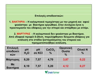 Επιλογές αποδεικτικών:
1. ΒΑΚΤΗΡΙΑ – Η καλαμποκιά τεμαχίστηκε με την μηχανή και αφού
ψεκάστηκε με Βακτήρια οργώθηκε. Στην συνέχεια έγινε η
προετοιμασία του εδάφους για την σπορά και σπάρθηκε με σιτάρι.
2. ΜΑΡΤΥΡΑΣ - Η καλαμποκιά δεν ψεκάστηκε με Βακτήρια.
Από εδαφικό προφίλ 0-20cm, παρελήφθησαν δείγματα εδάφους για
ανάλυση στο στάδιο ξεσταχιάσματος του σταριού και
πραγματοποιήθηκε ανάλυση.
Επιλογή
αποδεικτι
κών
pH
H2O
pH
σε KCl
CaCO3
%
Οργανική
Ουσία
%
Ολικό N
%
Μάρτυρας 8,20 7,57 4,70 3,87 0,22
Με
Βακτήρια
8,19 7,57 5,20 4,12 0,27
 