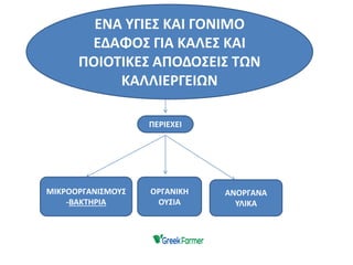 ΕΝΑ ΥΓΙΕΣ ΚΑΙ ΓΟΝΙΜΟ
ΕΔΑΦΟΣ ΓΙΑ ΚΑΛΕΣ ΚΑΙ
ΠΟΙΟΤΙΚΕΣ ΑΠΟΔΟΣΕΙΣ ΤΩΝ
ΚΑΛΛΙΕΡΓΕΙΩΝ
ΠΕΡΙΕΧΕΙ
ΟΡΓΑΝΙΚΗ
ΟΥΣΙΑ
ΜΙΚΡΟΟΡΓΑΝΙΣΜΟΥΣ
-ΒΑΚΤΗΡΙΑ
ΑΝΟΡΓΑΝΑ
ΥΛΙΚΑ
 