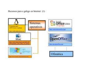 Recursos para o galego en Internet (1)




                                      Sistemas
 Programas para
 GNU/Linux en galego                  operativos
                                                   http://www.microsoft.es/gal
 http://wiki.mancomun.org
 /




http://wiki.mancomun.org/index.ph
p/Programas_para_Mac_en_galego                     http://gl.openoffice.org/




                                                     Ofimática
http://www.imaxin.com/windowsxp.asp
 