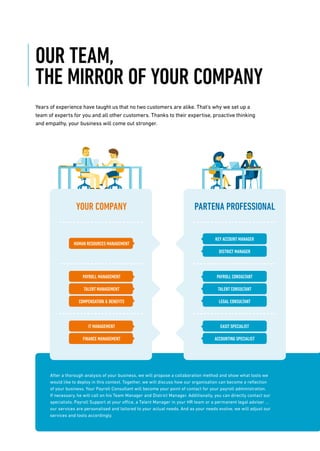 OUR TEAM,
THE MIRROR OF YOUR COMPANY
Years of experience have taught us that no two customers are alike. That’s why we set up a
team of experts for you and all other customers. Thanks to their expertise, proactive thinking
and empathy, your business will come out stronger.
After a thorough analysis of your business, we will propose a collaboration method and show what tools we
would like to deploy in this context. Together, we will discuss how our organisation can become a reﬂection
of your business. Your Payroll Consultant will become your point of contact for your payroll administration.
If necessary, he will call on his Team Manager and District Manager. Additionally, you can directly contact our
specialists. Payroll Support at your office, a Talent Manager in your HR team or a permanent legal adviser ...
our services are personalised and tailored to your actual needs. And as your needs evolve, we will adjust our
services and tools accordingly.
YOUR COMPANY PARTENA PROFESSIONAL
PAYROLL MANAGEMENT
HUMAN RESOURCES MANAGEMENT
PAYROLL CONSULTANT
KEY ACCOUNT MANAGER
TALENT MANAGEMENT
IT MANAGEMENT
TALENT CONSULTANT
EASIT SPECIALIST
DISTRICT MANAGER
COMPENSATION & BENEFITS
FINANCE MANAGEMENT
LEGAL CONSULTANT
ACCOUNTING SPECIALIST
 