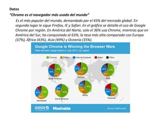 Datos
“Chrome es el navegador más usado del mundo”
Es el más popular del mundo, demandado por el 43% del mercado global. En
segundo lugar le sigue Firefox, IE y Safari. En el gráfico se detalla el uso de Google
Chrome por región. En América del Norte, solo el 36% usa Chrome, mientras que en
América del Sur, ha conquistado al 63%; la tasa más alta comparada con Europa
(37%), África (43%), Asia (49%) y Oceanía (35%).

 