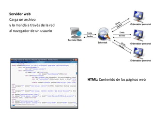 Servidor web
Carga un archivo
y lo manda a través de la red
al navegador de un usuario

HTML: Contenido de las páginas web

 