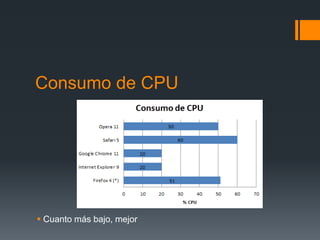 Consumo de CPU

 Cuanto más bajo, mejor

 