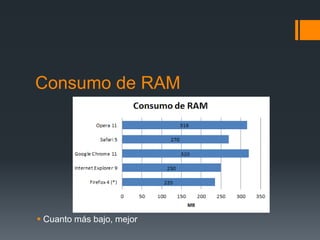 Consumo de RAM

 Cuanto más bajo, mejor

 