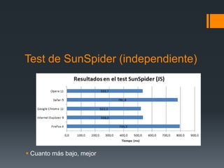 Test de SunSpider (independiente)

 Cuanto más bajo, mejor

 