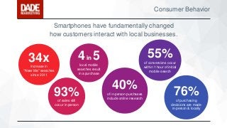 Smartphones have fundamentally changed
how customers interact with local businesses.
34xincrease in
“Near Me” searches
sin...