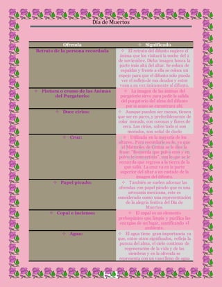 Día de Muertos
5
Ofrenda  Significado
Retrato de la persona recordada  El retrato del difunto sugiere el
ánima que los visitará la noche del 2
de noviembre. Dicha imagen honra la
parte más alta del altar. Se coloca de
espaldas y frente a ella se coloca un
espejo para que el difunto solo pueda
ver el reflejo de sus deudos y estos
vean a su vez únicamente al difunto.
 Pintura o cromo de las Ánimas
del Purgatorio:
 La imagen de las ánimas del
purgatorio sirve para pedir la salida
del purgatorio del alma del difunto
por si acaso se encontrara ahí.
 Doce cirios:  Aunque pueden ser menos, tienen
que ser en pares, y preferiblemente de
color morado, con coronas y flores de
cera. Los cirios, sobre todo si son
morados, son señal de duelo
 Cruz:  Utilizada en la mayoría de los
altares,. Para recordarle su fe, ya que
el Miércoles de Ceniza se le dice la
frase: "Recuerda que polvo eres y en
polvo te convertirás", con lo que se le
recuerda que regresa a la tierra de la
que salió. La cruz va en la parte
superior del altar a un costado de la
imagen del difunto.
 Papel picado:  También se suelen adornar las
ofrendas con papel picado que es una
artesanía mexicana, este es
considerado como una representación
de la alegría festiva del Día de
Muertos.
 Copal e incienso:  El copal es un elemento
prehispánico que limpia y purifica las
energías de un lugar, santificando el
ambiente.
 Agua:  El agua tiene gran importancia ya
que, entre otros significados, refleja la
pureza del alma, el cielo continuo de
regeneración de la vida y de las
siembras y en la ofrenda se
representa con un vaso lleno de agua
 