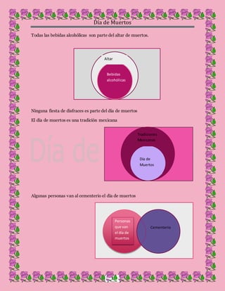 Día de Muertos
8
Altar
Todas las bebidas alcohólicas son parte del altar de muertos.
Ninguna fiesta de disfraces es parte del día de muertos
El día de muertos es una tradición mexicana
Algunas personas van al cementerio el día de muertos
Cementerio
Personas
que van
el día de
muertos
Bebidas
alcohólicas
Día de
Muertos
Tradiciones
Mexicanas
 