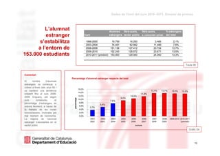 Dades de l'inici del curs 2010–2011. Dossier de premsa



         L’alumnat                                                               Alumnes    Dels quals,   Dels quals,              % estrangers
          estranger                                       Curs                   estrangers sector públic s. concertat i privat    del total

       s’estabilitza                                       1999-2000
                                                           2003-2004
                                                                                 19.759
                                                                                 74.491
                                                                                                    16.293
                                                                                                    62.992
                                                                                                                        3.466
                                                                                                                       11.499
                                                                                                                                           2,1%
                                                                                                                                           7,6%
      a l’entorn de                                        2008-2009            151.136            127.412             23.724             13,7%
                                                           2009-2010            152.243            128.572             23.671             13,5%
153.000 estudiants                                         2010-2011 (previsió) 153.000            129.000             24.000             13,3%


                                                                                                                                                        Taula 06


Comentari
                                  Percentatge d'alumnat estranger respecte del total
El      nombre       d’alumnes
estrangers va començar a
créixer a finals dels anys 90 i
                                                  16,0%
va mantenir una tendència                                                                                            13,7%      13,7%    13,5%      13,3%
                                                  14,0%
creixent fins al curs 2008-                                                                                  11,8%
                                                  12,0%                                             10,5%
2009. Enguany, per segon                                                                  9,3%
                                    percentatge




curs        consecutiu,      el                   10,0%
                                                                                 7,6%
percentatge d’estrangers es                       8,0%
                                                                         5,4%
reduirà lleument, a causa de                      6,0%
                                                              3,7%
la frenada de les noves                           4,0%
incorporacions, motivada pel                      2,0%
mal moment de l’economia.                         0,0%
La majoria de l’alumnat                                          2001-   2002-    2003-    2004-     2005-   2006-   2007-      2008-   2009-2010 2010-2011
estranger s’escolaritza en el                                    2002    2003     2004     2005      2006    2007    2008       2009               (previsió)
sector públic.                                                                                          cursos

                                                                                                                                                            Gràfic 04


  dimarts, 31 / agost / 2010                                                                                                                                10
                                                                                                                                                                 10
 