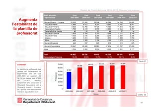 Dades de l'inici del curs 2010–2011. Dossier de premsa

                                      Nivell educatiu                                Curs                  Curs              Curs              Curs           Curs          Curs
                                      i especialitats                              2003-2004             2006-2007         2007-2008         2008-2009      2009-2010     2010-2011
     Augmenta
                                      Educació Infantil i Primària                 23.539                31.008            33.536            34.386         34.743        35.402
l’estabilitat de                       Educació Infantil                            6.898                 8.622             9.207             9.580          9.791         9.941
                                       Educació Primària                            9.526                12.765            14.435            14.753         14.812        15.203
 la plantilla de                       Especialitat d'anglès                        1.758                 2.410             2.570             2.650          2.644         2.767
                                       Especialitat de francès                         46                    50                51                44             37            34
   professorat                         Educació Especial                            1.938                 2.208             2.333             2.364          2.177         2.240
                                       Educació Física                              1.735                 2.130             2.200             2.219          2.250         2.306
                                       Música                                       1.232                 1.514             1.584             1.610          1.660         1.702
                                       Altres                                         406                 1.309             1.156             1.156          1.372         1.214
                                      Educació Especial                                  442               537                620              615            615           625
                                      Educació Secundària                          23.647                25.628            26.683            27.804         27.767        27.850
                                      Altres                                           1.034              3.555             3.574             3.333          3.351         3.177


                                      Total                                        48.662                60.728            64.413            66.138         66.476        67.054
                                      Percentatge d'interins                         15,4%                 23,9%             19,7%             14,7%          12,1%          9,5%

                                                                                                                                                                                      Taula 07
                                                                    70.000                                                          66.138       66.476        67.054
   Comentari                                                                                                      64.413
                                                                                                60.788
                                                                    60.000
   La plantilla de professorat dels                                           48.662
   centres del Departament ha                                       50.000
                                                      Professorat




   experimentat des del curs
                                                                    40.000
   2003-2004 un augment del
   34,1%, en passar dels 47.628                                     30.000
   als        63.877      efectius.
                                                                    20.000
   L’increment s’ha donat tant a
   l’Educació Secundària com a                                      10.000
   l’Educació Infantil i Primària,
   tot i que ha estat especialment                                      0
   intens en aquest últim nivell.                                            2003-2004         2006-2007      2007-2008         2008-2009       2009-2010     2010-2011
                                                                                                                           Cursos
                                                                                                                                                                                      Gràfic 05

      dimarts, 31 / agost / 2010                                                                                                                                                    11
                                                                                                                                                                                         11
 