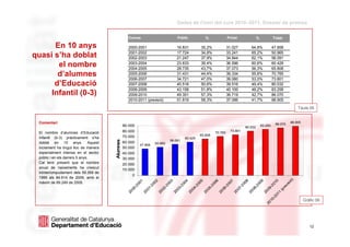 Dades de l'inici del curs 2010–2011. Dossier de premsa

                                                    Cursos                      Públic           %              Privat              %            Total

      En 10 anys                                    2000-2001                   16.831        35,2%             31.027        64,8%              47.858
                                                    2001-2002                   17.724        34,8%             33.241        65,2%              50.965
quasi s’ha doblat                                   2002-2003                   21.247        37,9%             34.844        62,1%              56.091
       el nombre                                    2003-2004
                                                    2004-2005
                                                                                23.833
                                                                                28.735
                                                                                              39,4%
                                                                                              43,7%
                                                                                                                36.596
                                                                                                                37.073
                                                                                                                              60,6%
                                                                                                                              56,3%
                                                                                                                                                 60.429
                                                                                                                                                 65.808
       d’alumnes                                    2005-2006                   31.431        44,4%             39.334        55,6%              70.765
                                                    2006-2007                   34.721        47,0%             39.080        53,0%              73.801
      d’Educació                                    2007-2008                   40.516        50,6%             39.516        49,4%              80.032
                                                    2008-2009                   43.158        51,8%             40.100        48,2%              83.258
     Infantil (0-3)                                 2009-2010                   49.351        57,3%             36.719        42,7%              86.070
                                                    2010-2011 (previsió)        51.819        58,3%             37.086        41,7%              88.905
                                                                                                                                                               Taula 08


  Comentari                                                                                                                                                88.905
                                                                                                                                                  86.070
                                                 90.000                                                                    80.032
                                                                                                                                        83.250
                                                 80.000                                                           73.801
  El nombre d’alumnes d’Educació                                                                       70.765
                                                                                              65.808
  Infantil (0-3) pràcticament s’ha               70.000                              60.429
                                       Alumnes



                                                                            56.091
  doblat en 10 anys. Aquest                      60.000            50.965
                                                          47.858
  increment ha tingut lloc de manera             50.000
  especialment intensa en el sector              40.000
  públic i en els darrers 5 anys.                30.000
  Cal tenir present que el nombre                20.000
  anual de naixements ha crescut
                                                 10.000
  ininterrompudament dels 59.359 de
                                                      0
  1999 als 84.914 de 2009, amb el




                                                                          ó)
                                                                         1



                                                                         2



                                                                         3



                                                                         4



                                                                         5



                                                                         6



                                                                         7



                                                                         8



                                                                         9



                                                                         0
  màxim de 89.249 de 2008.
                                                                      00



                                                                      00



                                                                      00



                                                                      00



                                                                      00



                                                                      00



                                                                      00



                                                                      00



                                                                      00



                                                                      01



                                                                       si
                                                                    vi
                                                                   -2



                                                                   -2



                                                                   -2



                                                                   -2



                                                                   -2



                                                                   -2



                                                                   -2



                                                                   -2



                                                                   -2



                                                                   -2


                                                                  re
                                                                00



                                                                01



                                                                02



                                                                03



                                                                04



                                                                05



                                                                06



                                                                07



                                                                08



                                                                09


                                                               (p
                                                             20



                                                             20



                                                             20



                                                             20



                                                             20



                                                             20



                                                             20



                                                             20



                                                             20



                                                             20


                                                             1
                                                           01
                                                        -2
                                                      10
                                                                                                                                                                    Gràfic 06




                                                   20
    dimarts, 31 / agost / 2010                                                                                                                                      12
                                                                                                                                                                         12
 