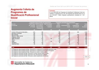 Dades de l'inici del curs 2010–2011. Dossier de premsa

Augmenta l’oferta de                                                              Comentari
Programes de                                                                      El curs 2008-2009 els Programes de Qualificació Professional Inicial van
                                                                                  substituir, en aplicació de la LOE, els Programes de Garantia Social. En el
Qualificació Professional                                                         curs 2010-2011 l’oferta d’aquests ensenyaments s’ampliarà en 1.341
                                                                                  places.
Inicial
                                      Programes desenvolupats pel Departament                  Programes autoritzats pel Departament
Serveis                               PQPI-Plans PQPI-Programa PQPI-Realitzats                   PQPI-                 PQPI-             PQPI-             Total
Territorials                         de Transició de Formació i    en centres                   centres     d'administracions      establiments           oferta
                                        al Treball Aprenentatge     i instituts                 docents                 locals      de formació        de places
                                                    Professional
                                               (1)           (2)            (3)                       (4)                  (5)                (6)

Consorci d'Educació de Barcelona              270               195                                  795                   90                225            1.575
Barcelona comarques                           180               120                                  345                  300                                 945
Baix Llobregat                                330               150                                   45                  150                210              885
Maresme- Vallès oriental                      150                90                                  240                  195                 60              735
Catalunya Central                             165                90                                  105                   90                105              555
Vallès Occidental                             180               105                 50               240                  195                 30              800
Girona                                        225                90                                   45                   15                 60              435
Lleida                                         90                75                 50               105                   60                 75              455
Tarragona                                     180               135                                   60                  165                210              750
Terres de l'Ebre                               60                60                                                        30                 30              180


Total                                        1.830            1.110                100              1.980               1.290              1.005            7.315
(1) Programes desenvolupats pel Dept. d'Educació en col·laboració amb les administracions locals.
(2) Programes desenvolupats pel Dept. d'Educació en col·laboració amb el Servei d'Ocupació.
(3) Programes desenvolupats pel Dept. d'Educació en centres i instituts públics.
(4) Programes autoritzats pel Dept. d'Educació a centres docents públics i privats.
(5) Programes autoritzats pel Dept. d'Educació a les administracions públiques.
(6) Programes autoritzats pel Dept. d'Educació a altres establiments de formació.
                                                                                                                                                            Taula 10




 dimarts, 31 / agost / 2010                                                                                                                                     14
                                                                                                                                                                     14
 
